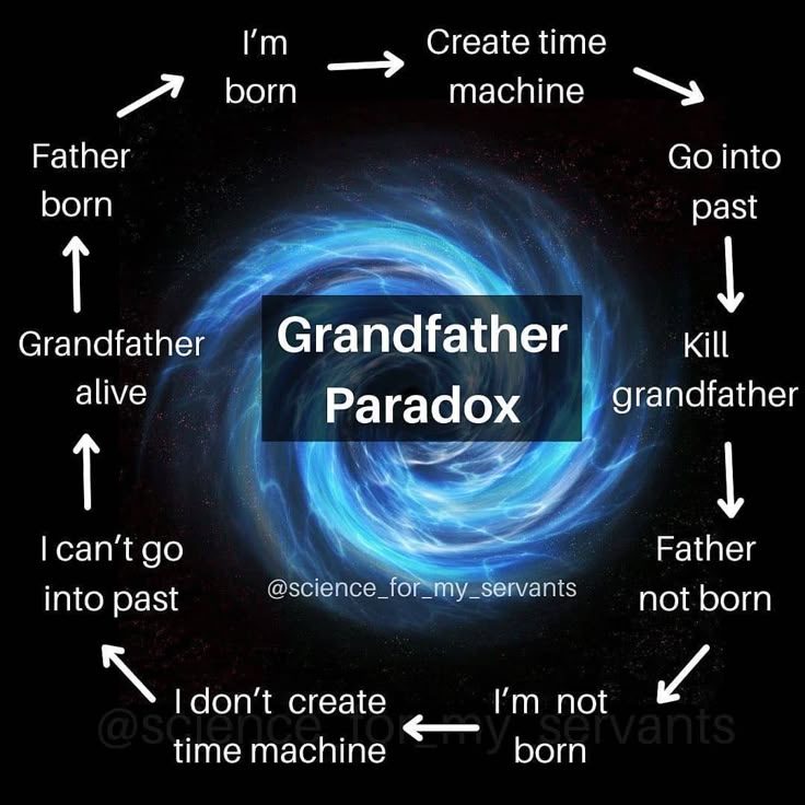 The Grandfather Paradox